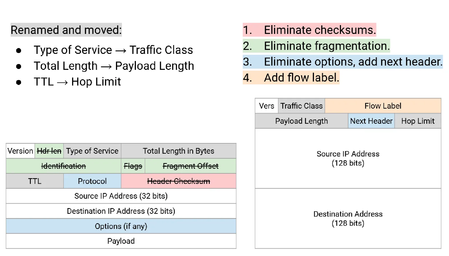 IPv6 Header
